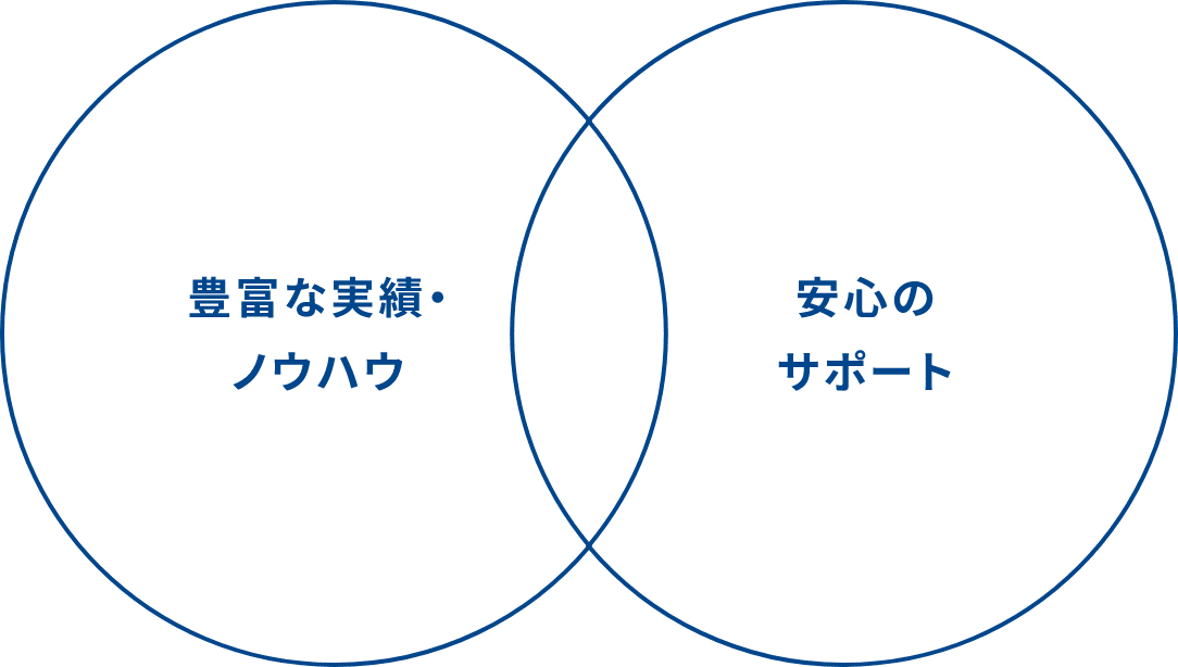 豊富な実績・ノウハウ & 安心のサポート