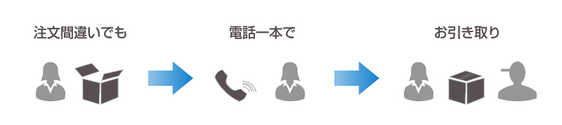 注文間違いでも電話一本でお引き取り