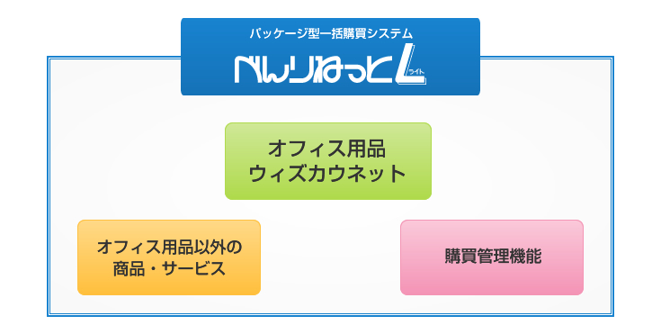 パッケージ型一括購買システムのべんりねっとＬ（ライト）