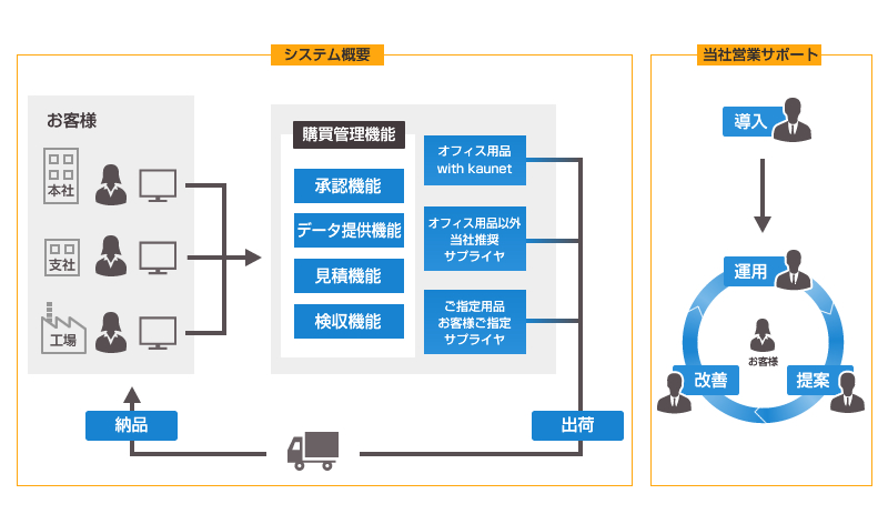 べんりねっとＬ（ライト）のシステム概要とサポート体制