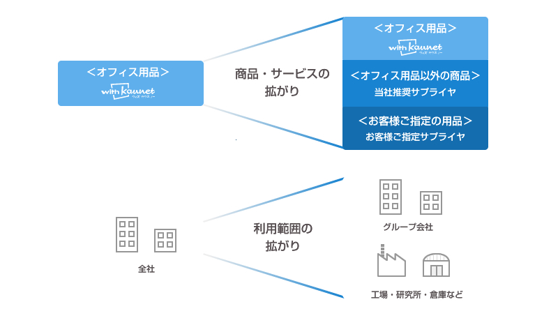 商品・サービスの拡がりと利用範囲の拡がり