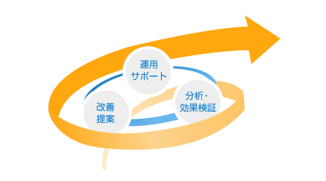 運用サポート・改善提案・分析・効果検証で購買改善