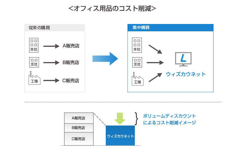 スケールメリットを活かしたコスト削減