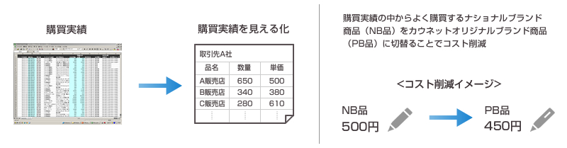 購買管理機能の活用によるコスト削減