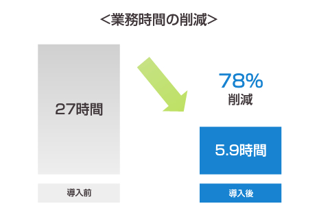 業務時間の削減