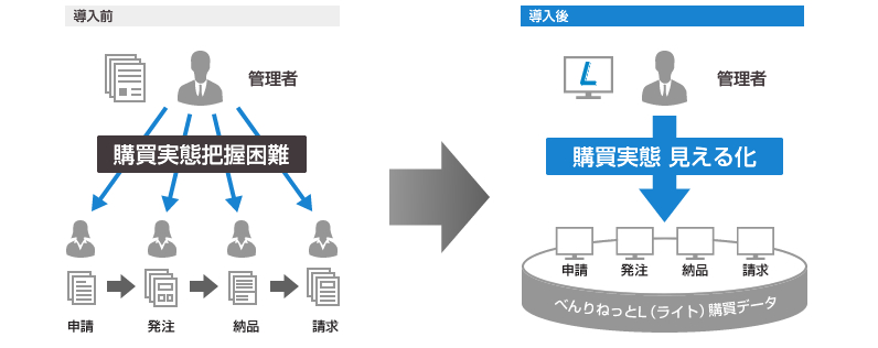 購買業務の見える化