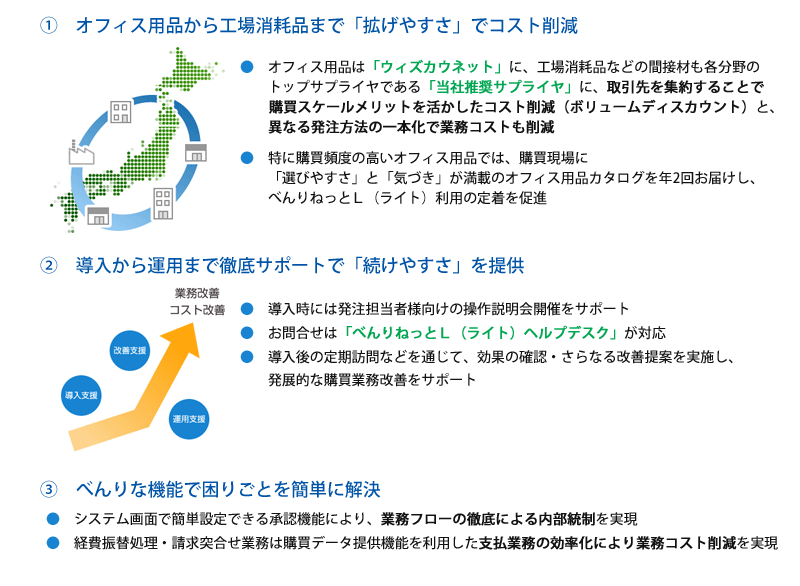 1.オフィス用品から工場消耗品まで、「拡げやすさ」でコスト削減 2.導入から運用まで徹底サポートで「続けやすさ」を提供 3.購買管理機能で困りごとを簡単に解決