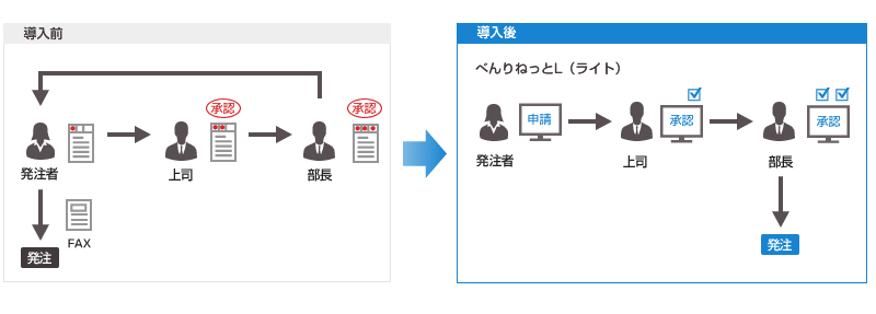 困りごとを解決する「承認機能」