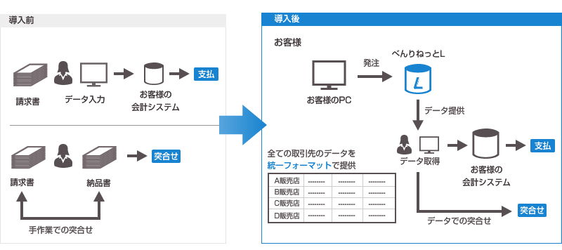 困りごと解決する「購買データ提供機能」