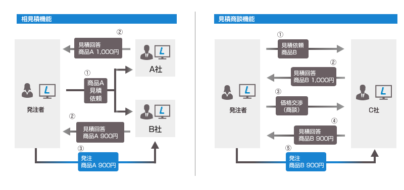 相見積機能と見積商談機能