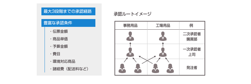 承認機能