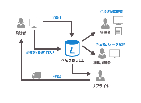 商品受取検収機能