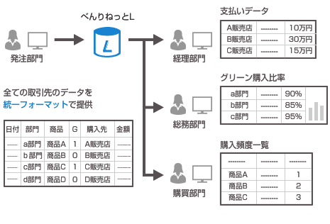 購買データ提供機能